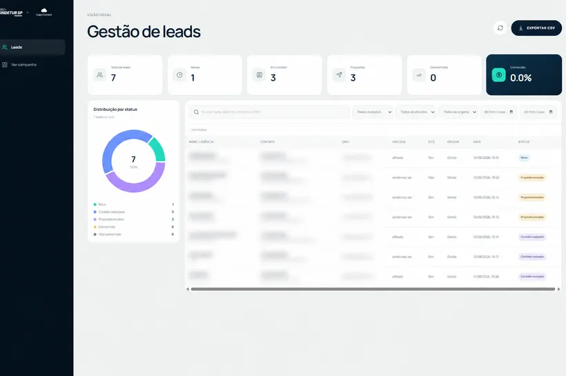 Dashboard do sistema de controle de leads com dados de clientes ofuscados